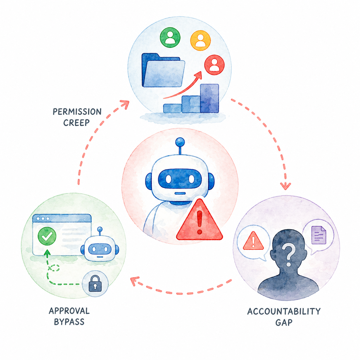 ai-agent-permission-risk-mechanisms